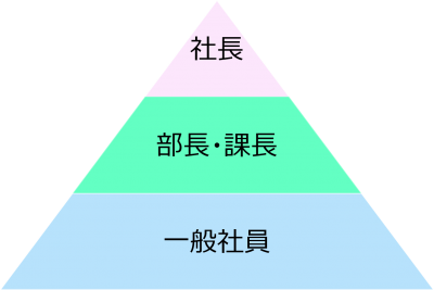 ピラミッド型組織