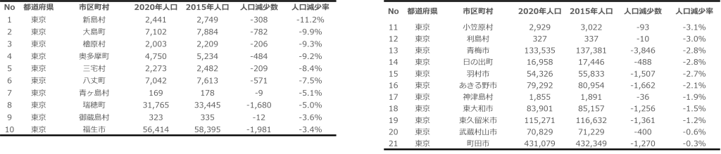 東京都市区町村別人口減少率