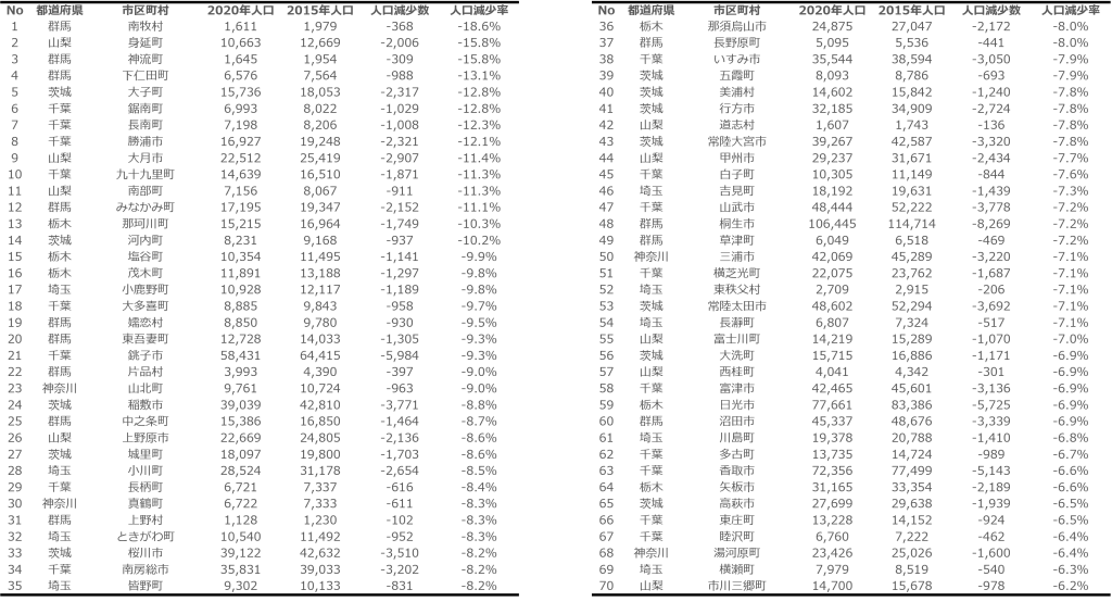 関東（東京除く）市区町村別人口減少率1