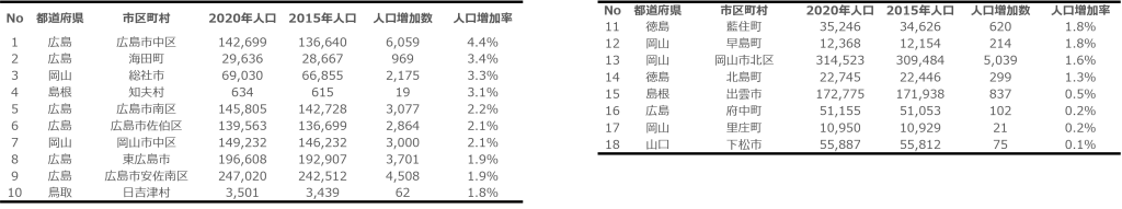 中国四国地方市区町村別人口増加率