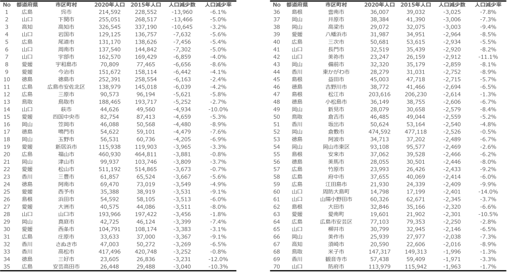 中国四国地方市区町村別人口減少数1