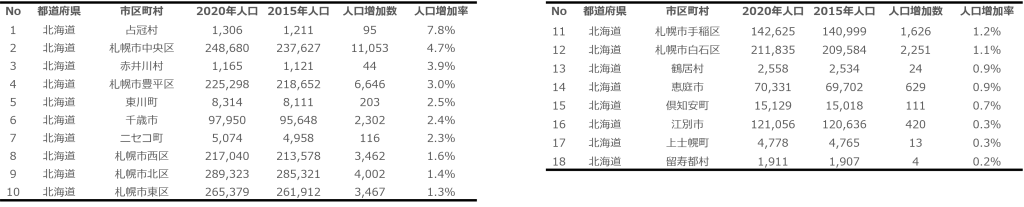 北海道市区町村別人口増加率