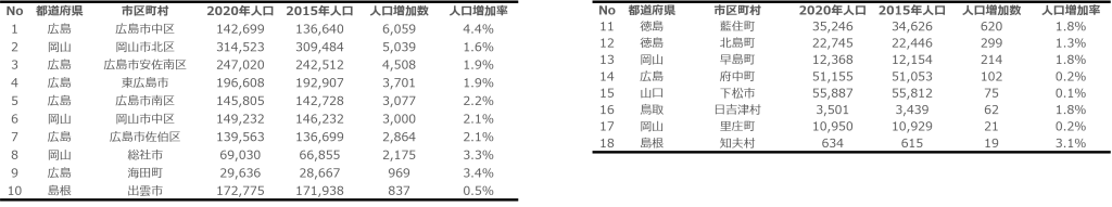 中国四国地方市区町村別人口増加数