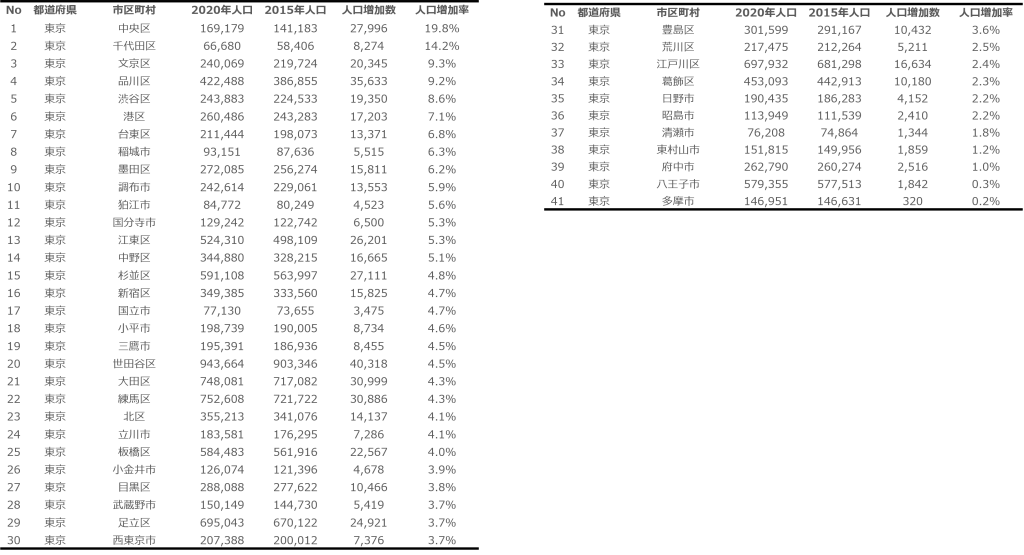 東京都市区町村別人口増加率