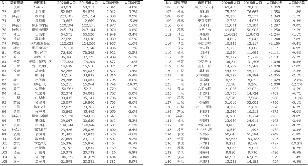 関東（東京除く）市区町村別人口減少数2