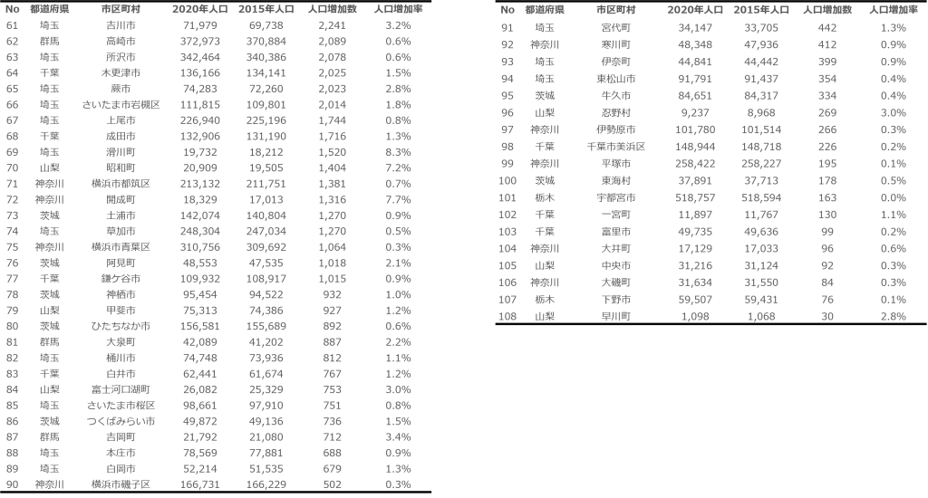 関東（東京除く）区町村別人口増加数2