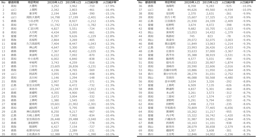 中国四国地方市区町村別人口減少率1