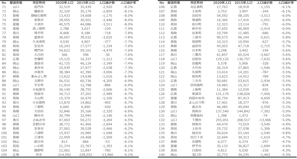 中国四国地方市区町村別人口減少率2