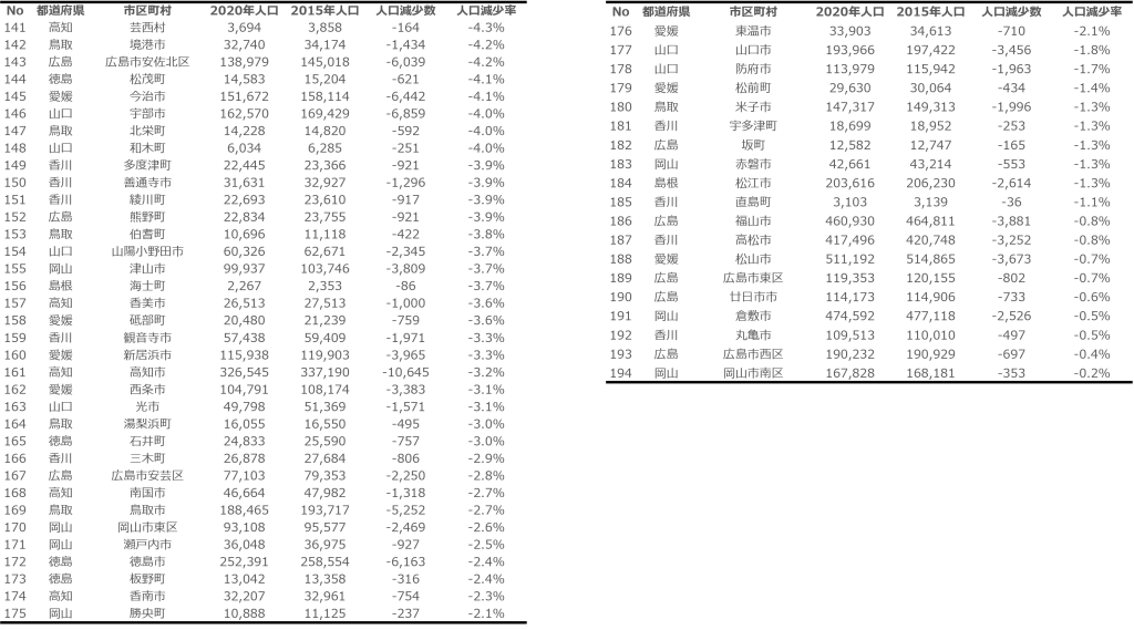 中国四国地方市区町村別人口減少率3