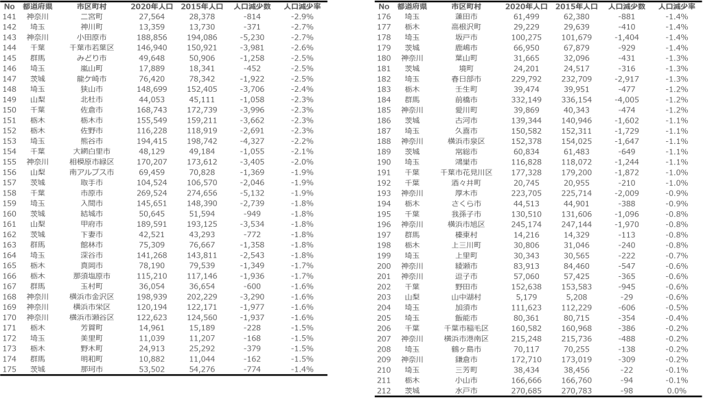 関東（東京除く）市区町村別人口減少率3