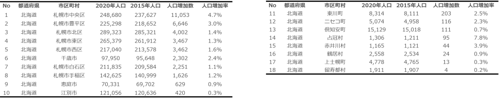 北海道市区町村別人口増加数