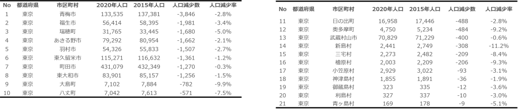 東京都市区町村別人口減少数