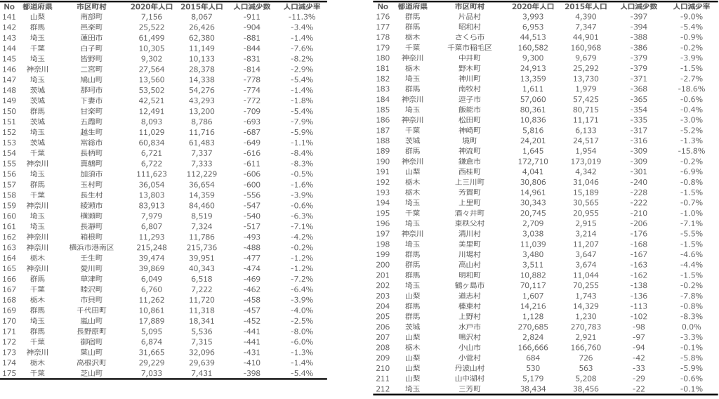関東（東京除く）市区町村別人口減少数3